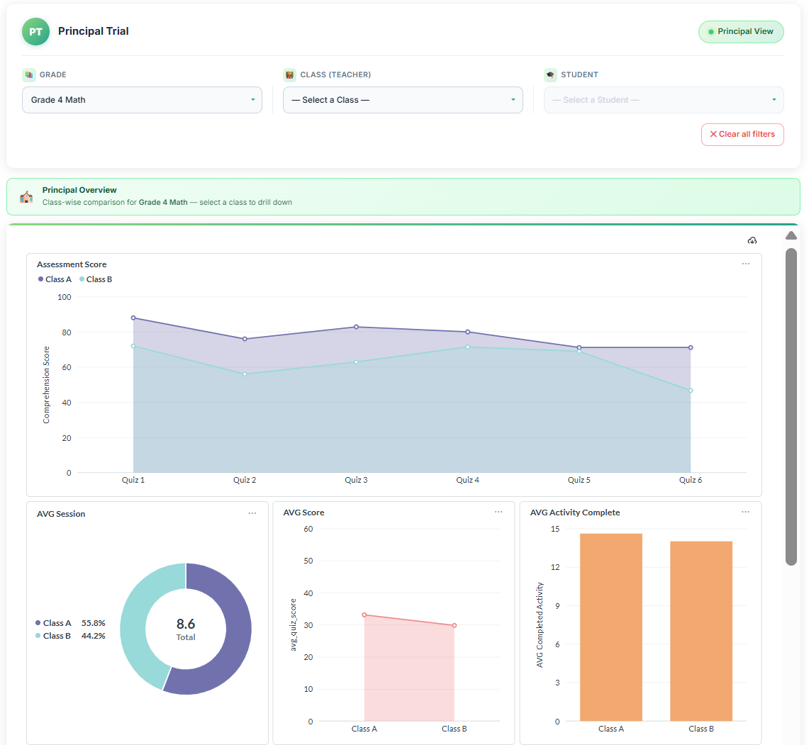 The Kids Gate principal dashboard comparing classes by assessment scores, tokens and completion