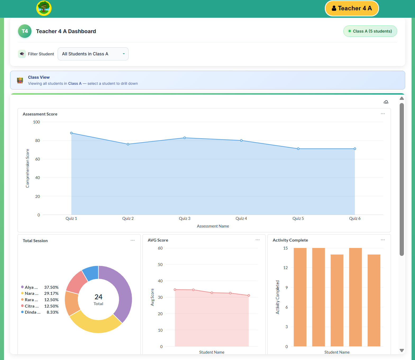 The Kids Gate teacher dashboard showing class assessment scores, session breakdown and activity completion
